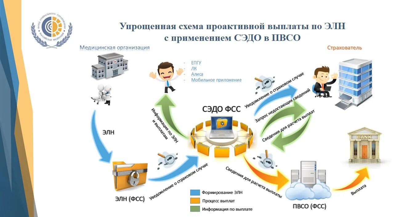 Элн по проактивному процессу. Схема проактивных выплат. Проактивные выплаты схема работы. Проактивная схема выплаты пособий. Проактивные выплаты ФСС В 2023 году.