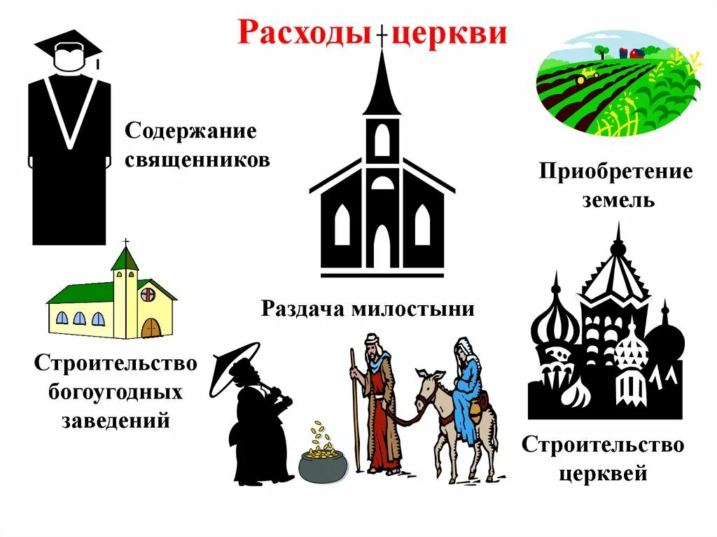 Владение католической церкви. Расходы католической церкви в средние века. Католическая Церковь это в истории. Католическая Церковь в средние века.