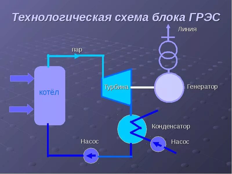 Принцип работы грэс. Схема грэс. принципиальная схема грэс. технологическая схема грэс. принцип работы грэс схема.