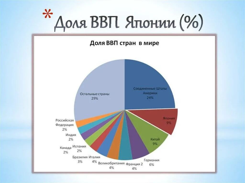 В развитых странах основную долю ввп занимает. Структура ввп китая. экономика японии диаграмма 2025. хозяйство японии диаграмма. структура экономики японии 2025.