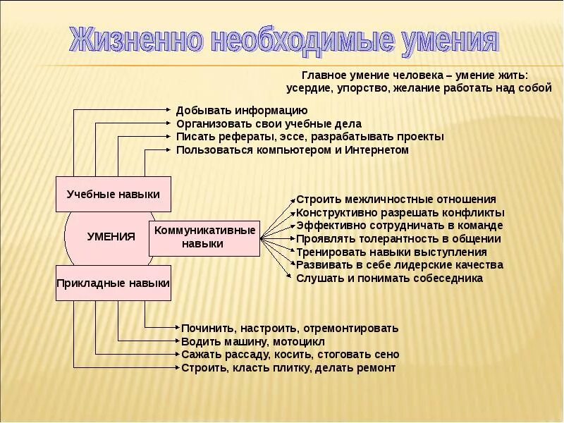 Навыки и умения список