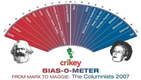 Political test