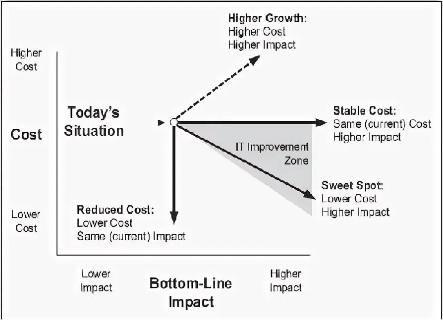 To higher costs in the. Cost higher. Displayed Impact line.