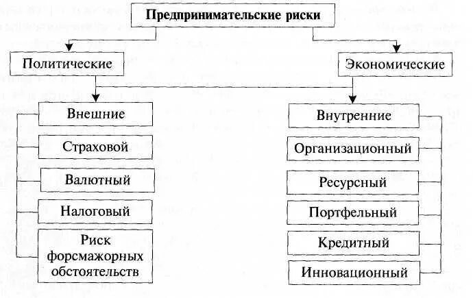 Предпринимательство экономический риск. Предпринимательские риски. Классификация предпринимательских рисков. Предпринимательские риски таблица. Внешние предпринимательские риски.