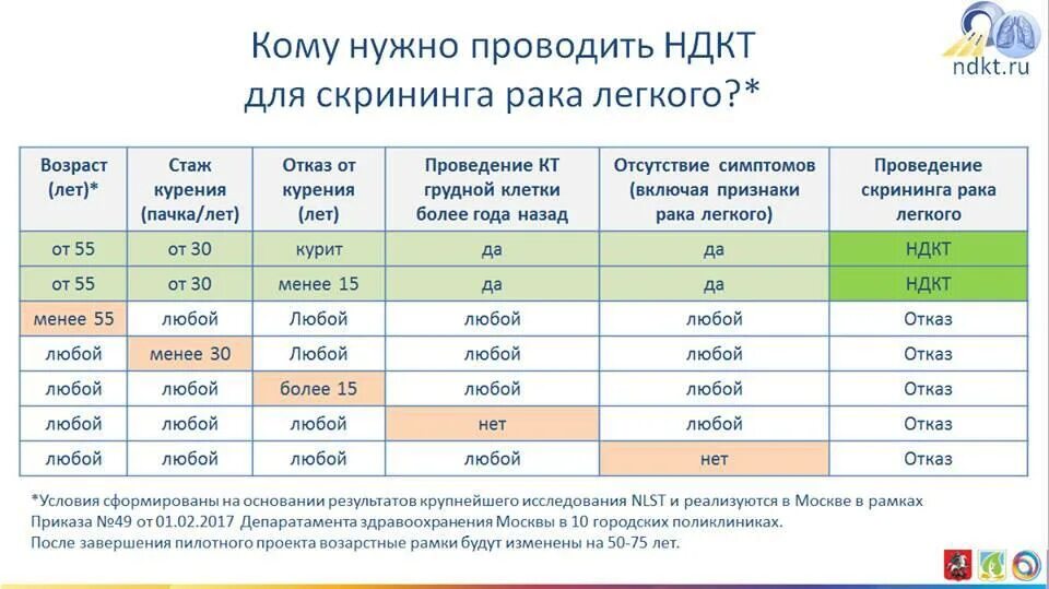 Скрининг рака легкого. НДКТ. Низкодозовая кт нагрузка. Показания для НДКТ.