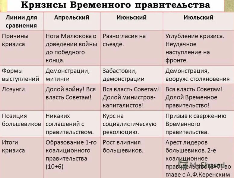 Февральская революция тест 9 класс. Причины кризиса временного правительства 1917 кратко. Таблица кризисы временного правительства 1917 г. Три кризиса временного правительства в 1917 в России. 3 Кризиса временного правительства 1917 года таблица.