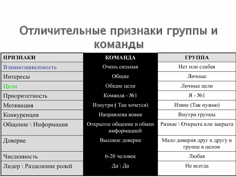 Отличительные признаки команды. Признаки группы и коллектива таблица. Отличительные особенности группы и команды. Группа и команда.