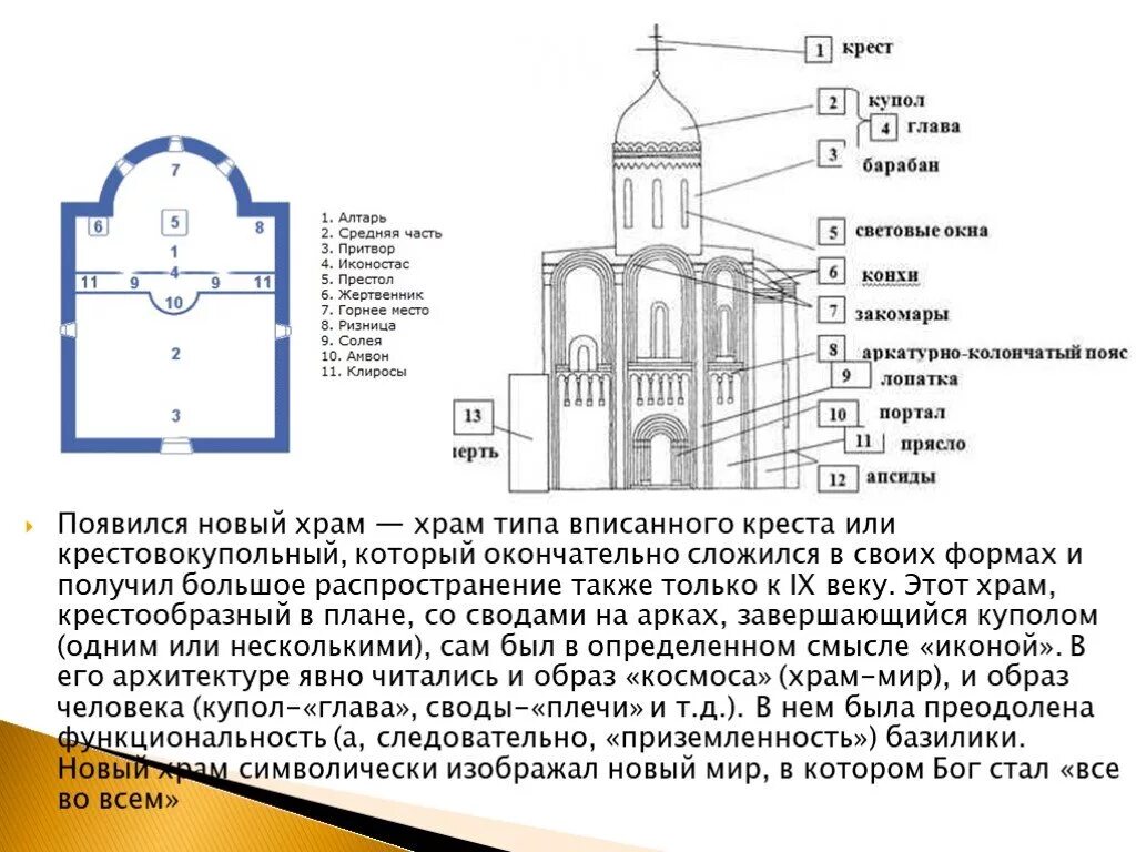 Свод 4 буквы. План внутреннего устройства крестово-купольного храма. Крестово-купольный храм это в архитектуре. Схема крестово-купольного храма Неф алтарь апсида. Схема православного храма крестово купольного.