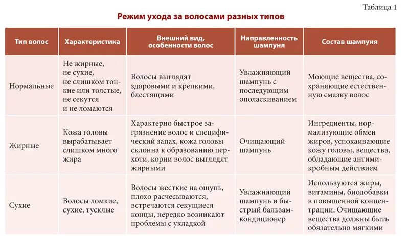 Тип волос таблица. Шампуни для разных типов волос таблица. таблица как ухаживать за волосами. типы волос таблица. характеристика, типы и виды волос.