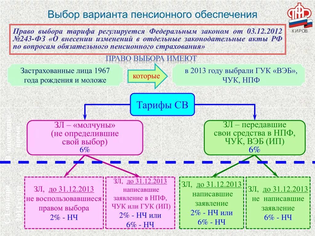 Пенсионное страхование 6. Выбор варианта пенсионного обеспечения. Право на выбор пенсионного обеспечения. Вариант пенсионного обеспечения как выбрать. Обязательное пенсионное страхование схема.