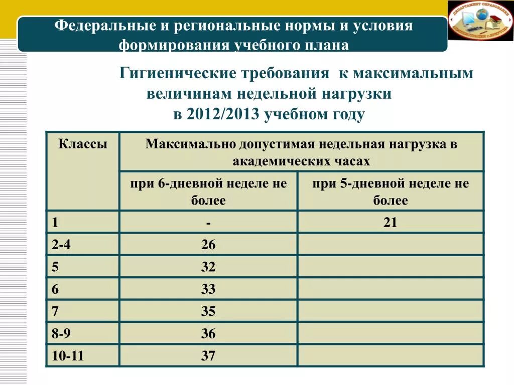 Недельная нагрузка в школе. Недельная нагрузка 4 класс САНПИН. Недельная нагрузка в 1 классе. Недельная нагрузка 1-х классов. Что такое максимальная недельная учебная нагрузка.