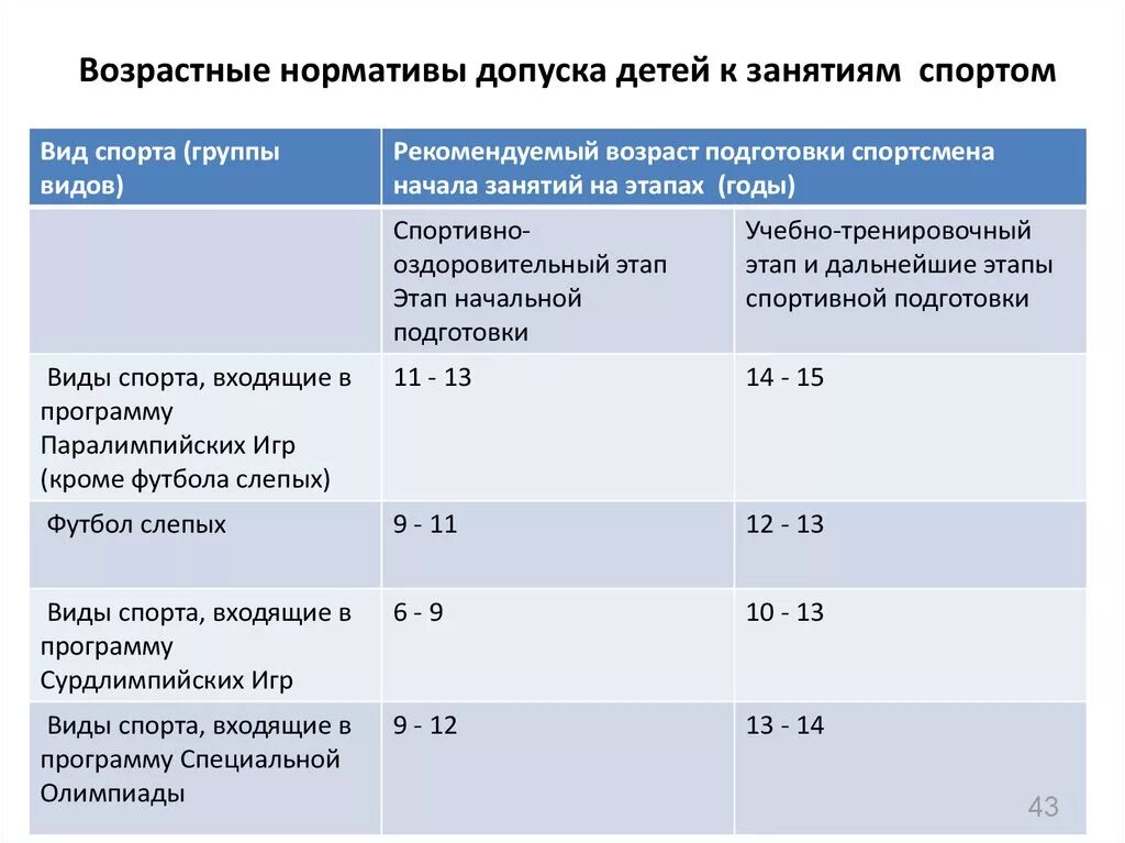 Для данной возрастной группы. Критерии допуска к занятию спортом. Сроки допуска к занятиям физкультурой и спортом.. Возраст допуска к занятиям спорт. Возрастные категории детей в спорте.