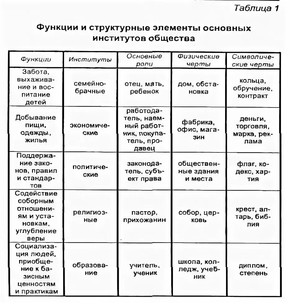 Функции институтов культуры
