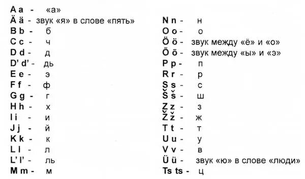 Водский язык. Алфавит Эстонии. Эстонский алфавит с переводом на русский. Водский язык алфавит. Эстонский алфавит с произношением.