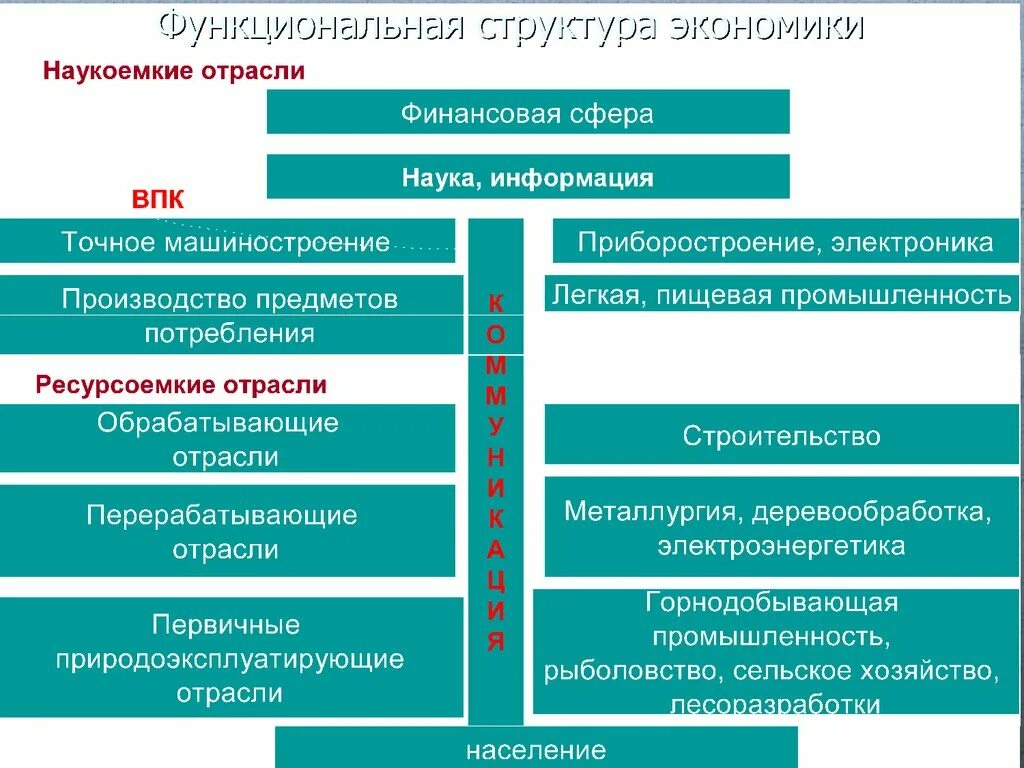 Отрасли экономики. Отрасли хозяйства схема. Структура хозяйства России. Схема отраслевой структуры. Финансы отраслей экономики