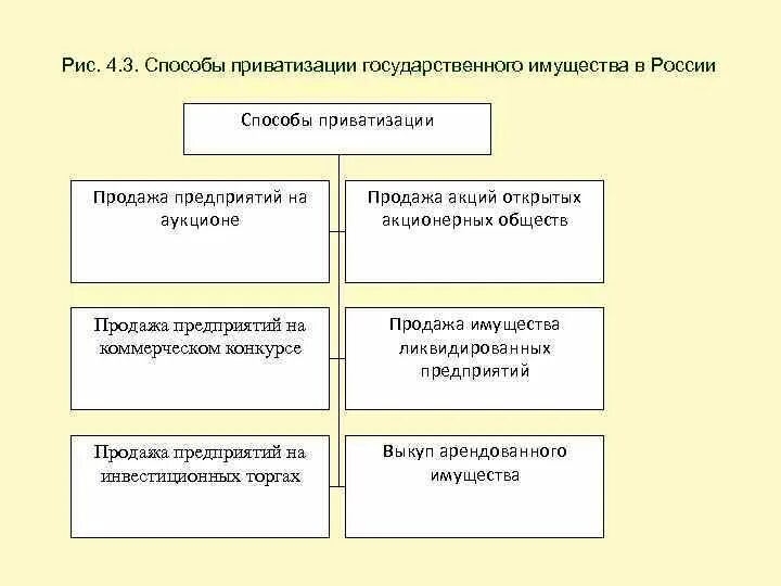 Способы приватизации имущества. Способы приватизации схема. Способы приватизации таблица. Способы приватизации в России. Продажа имущества в продаже приватизации