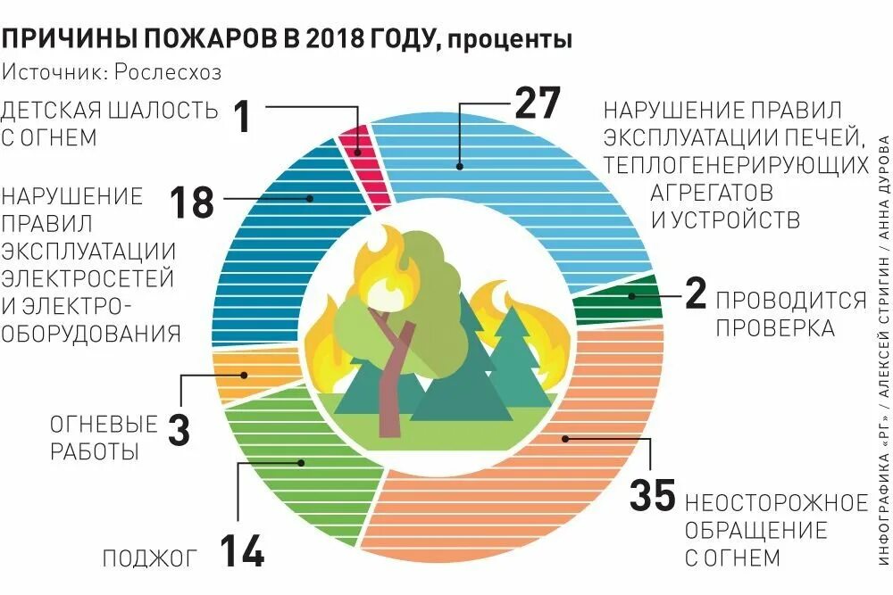 Статистика причин пожаров. Статистика причин возникновения пожаров. Основные причины пожаров статистика. Причины пожаров в процентах.