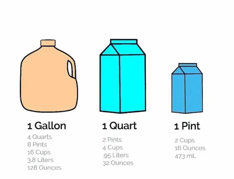 Галлон 3.78 литра 1. Сколько в литрах 1 американский галлон. Галлон молока. Галлон молока в литрах.