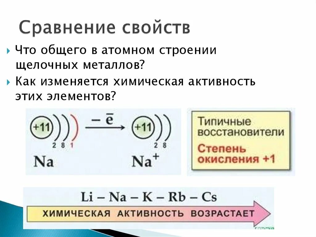 Химические свойства и активность щелочных металлов. Схема электронного строения щелочного металла. Общая характеристика щелочных металлов. Сопоставить химическую активность изученных щелочных металлов.