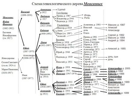 Род христов