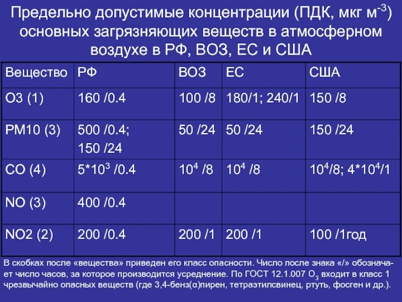 Предельно допустимый уровень концентрация. Пдк загрязняющих веществ. пдк загрязняющих веществ в воздухе. предельно допустимая концентрация пдк это. предельно допустимые концентрации пдк загрязняющих веществ.