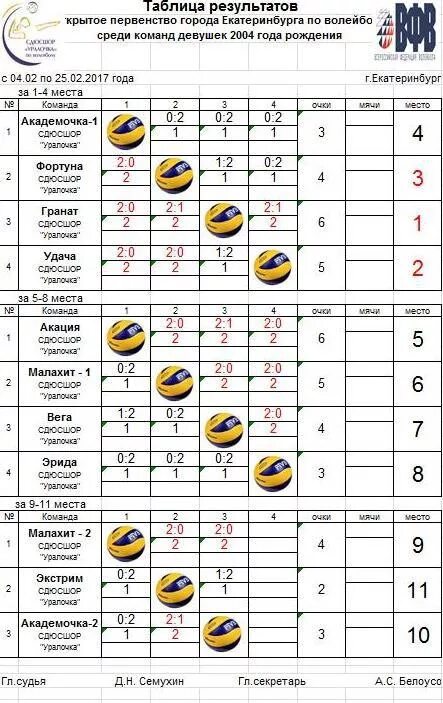 Таблица результатов по волейболу Олимпийских игр. Турнирная таблица по волейболу в крест. Таблица результатов по волейболу в школе. Волейбол места в таблице. Волейбол суперлига мужчины последние результаты