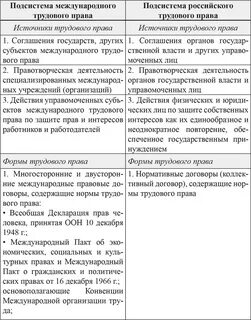 Налоговое право и трудовое право соотношение
