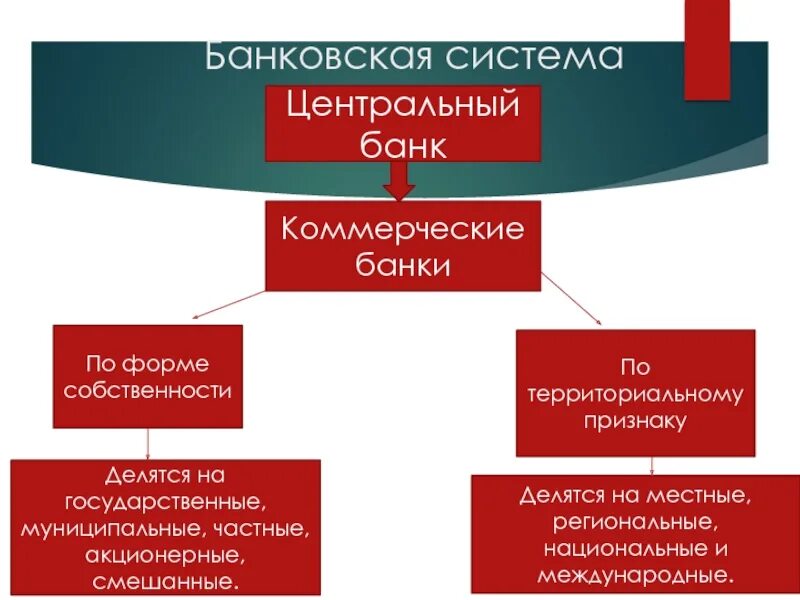 Банковская система коммерческие банки. Коммерчискте банки Центральный бан. Банковская система Центральный банк и коммерческие банки. Коммерческий банк в банковской системе это.