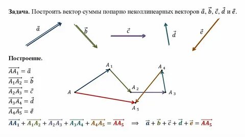 Чему равна сумма векторов изображенных