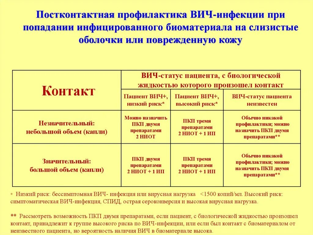 Постконтактная профилактика вич препараты. Профилактика от ВИЧ инфекции препараты. Риски заражения ВИЧ. Высокая вирусная нагрузка при ВИЧ. Постконтактная профилактика ВИЧ инфекции.