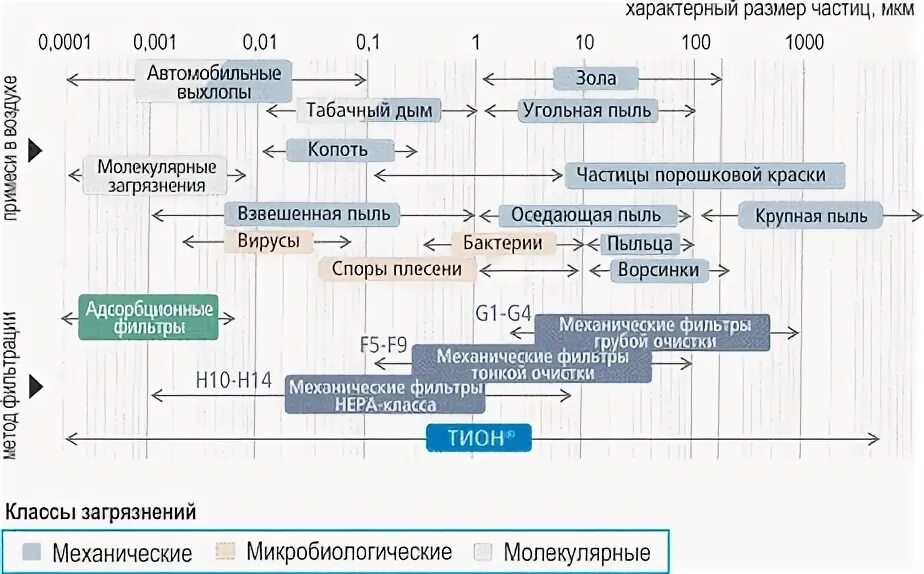 Размер пыли в микронах. Размеры частиц в микронах. Размер частиц пыли. Размер частицы дыма табачного. Сравнение размеров частиц