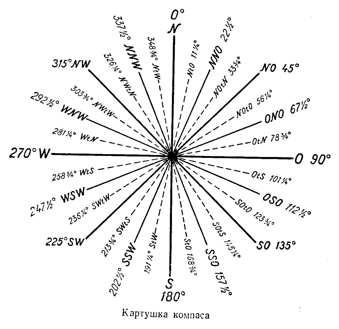 Направление ветра градусы румбы. Азимут 280 градусов соответствует направлению. Сколько градусов ветра. Азимут 325 градусов. Направление ветра градусы румбы.