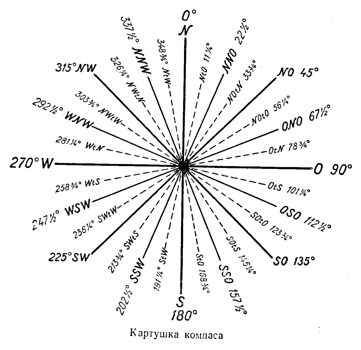 Азимут Румб Северо-Северо-Восток. Румбы 32 направления. Румбы компаса. Градусы направления. Северный ветер градусы