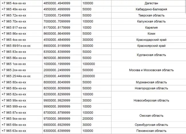 905 оператор сотовой связи регион какой город