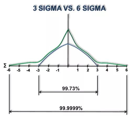 3 Sigma. Точность 5 Сигма. Базированный Сигма. Построение Сигма.