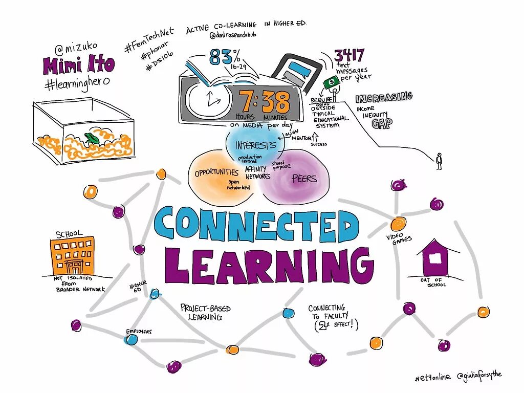 Connect learning. Books which are conected with Learner Autonamy.