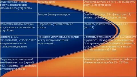 На какую возможную неисправность указывает утечка сжатого