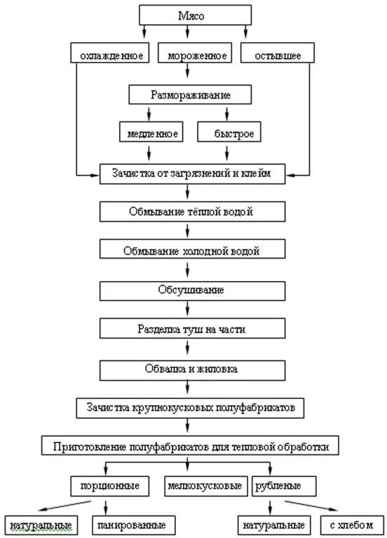 Этапы механической обработки замороженной птицы. Схема механической обработки мяса. Схема механической кулинарной обработки мяса. Технологическая схема механической обработки мяса. Технологическая схема обработки мяса говядины.