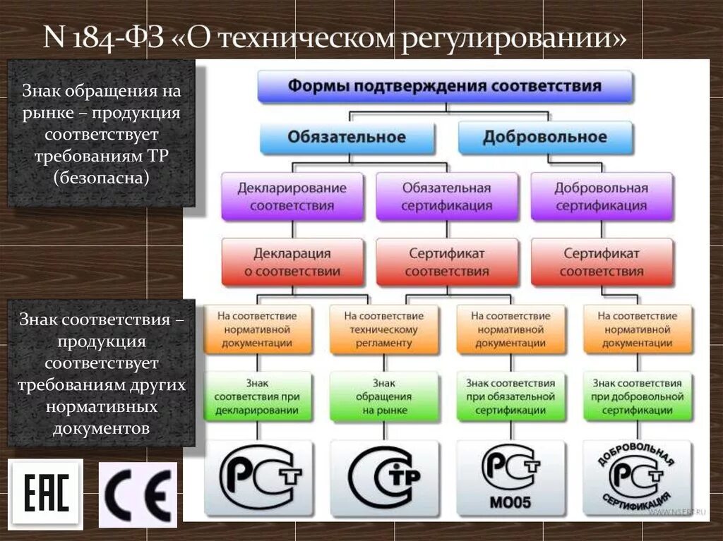 Схема подтверждения соответствия ФЗ 184 это. Техническое регулирование. Техническое регулирование в РФ. Обязательные требования в сфере технического регулирования. Нормы сертификации