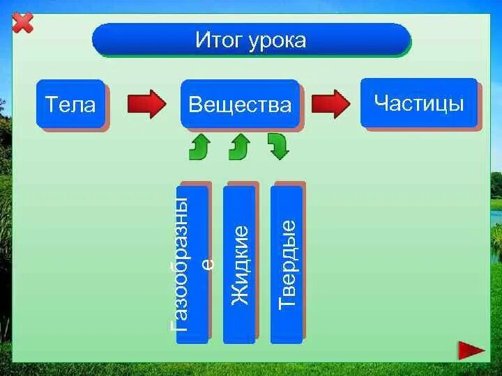 Выберите из текста тела вещества. Тела вещества частицы. Окр мир тела вещества. Окружающий мир тела вещества частицы. Доклад на тему вещества тела частицы.