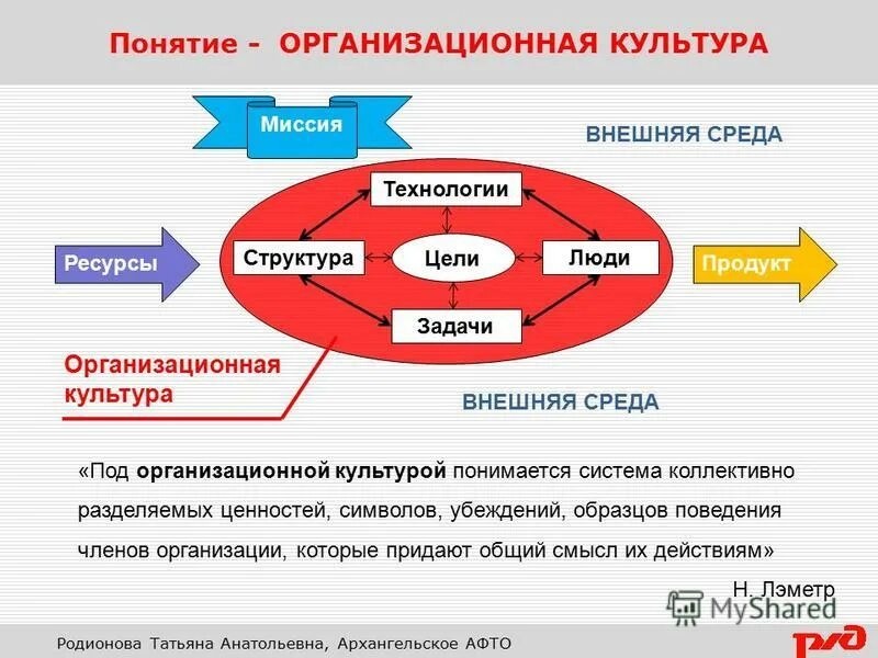 Организационная культура. Организационная культура предприятия. Понятие организационной культуры. Цели организаций культуры. Внутренняя среда школы