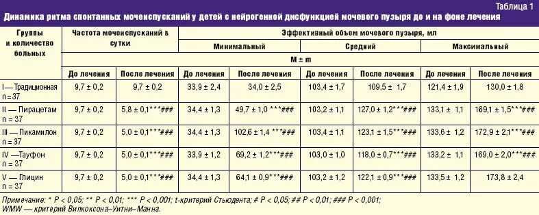 норма остаточной мочи в мочевом пузыре у детей. норма остаточной мочи у мужчин. остаточная моча в мочевом у женщин. остаточная моча норма. нейрогенный мочевой пузыт рь.