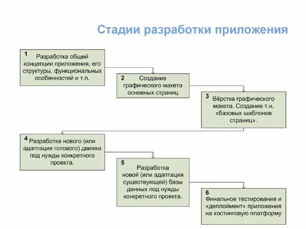 Стадии разработки правил. Этапы разработки приложения. этапы и последовательность разработки программ, понятие приложения.. приложения разработка дизайна этапы. стадии разработки ту.