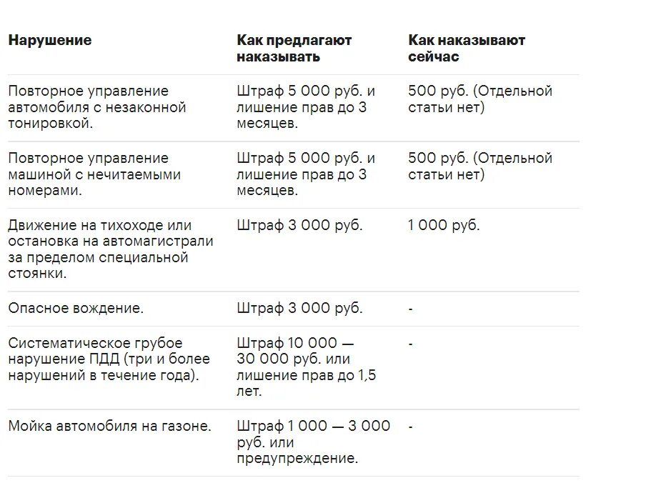 Изменения учета с 2025 года. Новая таблица штрафов 2025. таблица штрафов гибдд 2025. штрафы гибдд 2025 новая таблица. таблица штрафов гибдд на 2025 год.