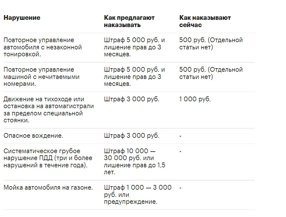 Наказание 2022 года. Новая таблица штрафов 2022. Таблица штрафов ГИБДД 2022. Штрафы ГИБДД 2022 новая таблица. Штрафы ГИБДД за превышение скорости в 2022 таблица.