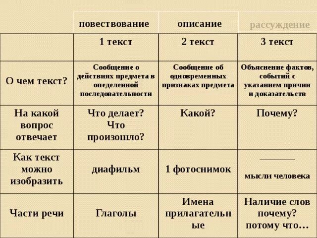 Какой вопрос можно поставить к тексту рассуждению. На какие вопросы отвечает текст рассуждение. На какой вопрос отвечает текст- описание?. Текст повествование отвечает на вопрос. Вопросы к повествовательному тексту.