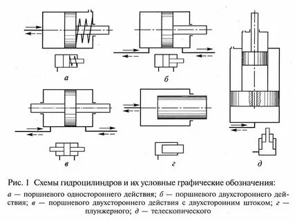 Устройство и работа гидроцилиндров