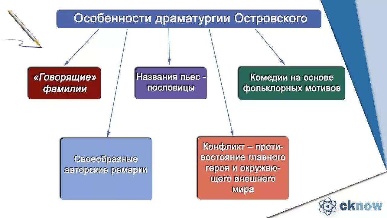 Особенности драматургии Островского. Тематика пьес Островского. Особенности творчества Островского. Особенности произведений Островского. В основу легла драматургическая пьеса островского