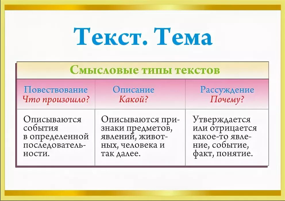 Типы текстов задания 5 класс. Правило по русскому языку 2 класс типы текстов. Типы текстов 2 класс школа России. Тип текста в русском 2 класс. Типы текста в русском языке таблица.