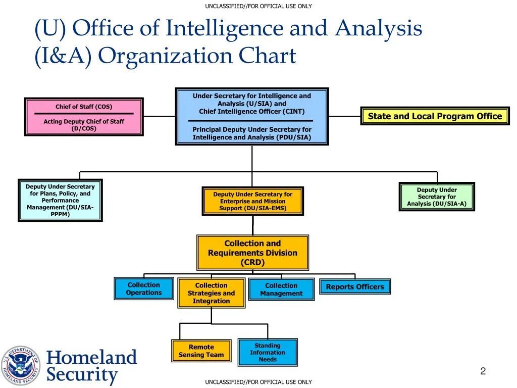 Using you official. Organization charts chief. for official use. office of the under secretary of defense for research and engineering. jurisdiction.